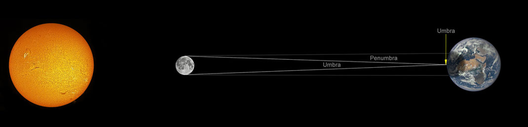 Diagrama del Sol, la Luna y la Tierra mostrando la umbra y la penumbra durante un eclipse